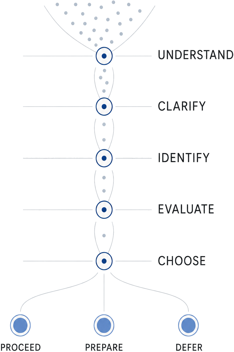 Five-stage advisory progression leading to three possible decisions: proceed, prepare, or defer