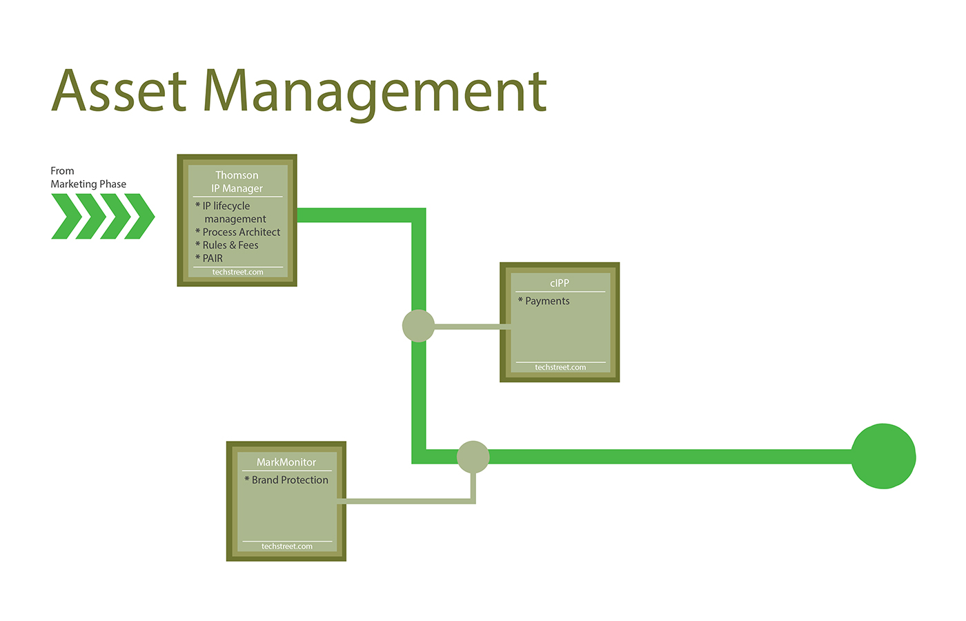 Asset Management Phase Flowchart