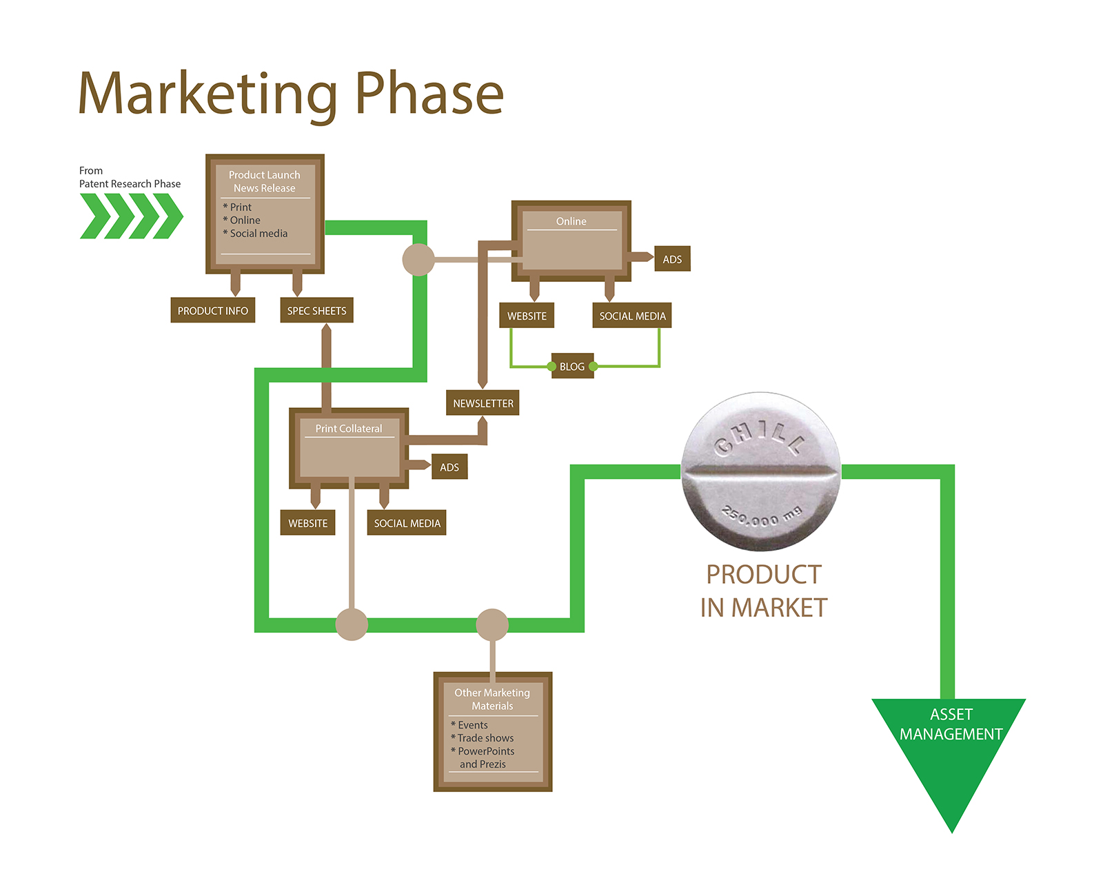 Marketing Phase Flowchart
